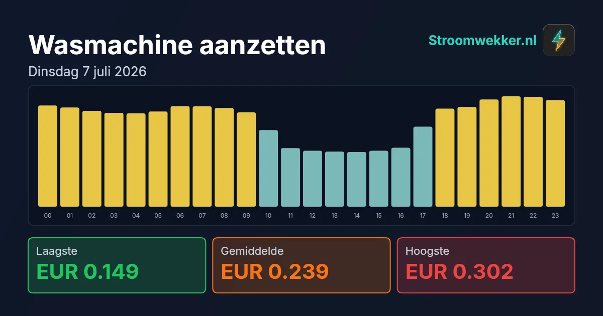 Prijsgrafiek voor dinsdag 7 juli 2026
