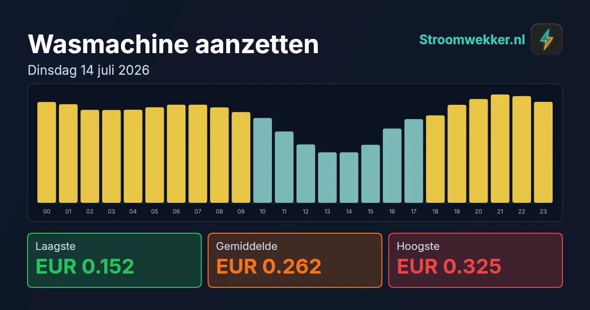 Prijsgrafiek voor dinsdag 14 juli 2026