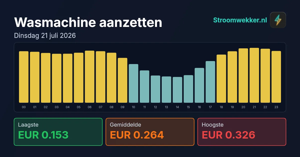 Prijsgrafiek voor dinsdag 21 juli 2026