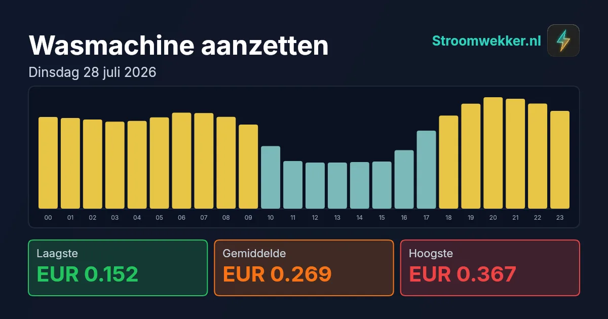 Prijsgrafiek voor dinsdag 28 juli 2026