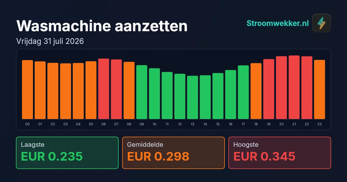 Prijsgrafiek voor vrijdag 31 juli 2026
