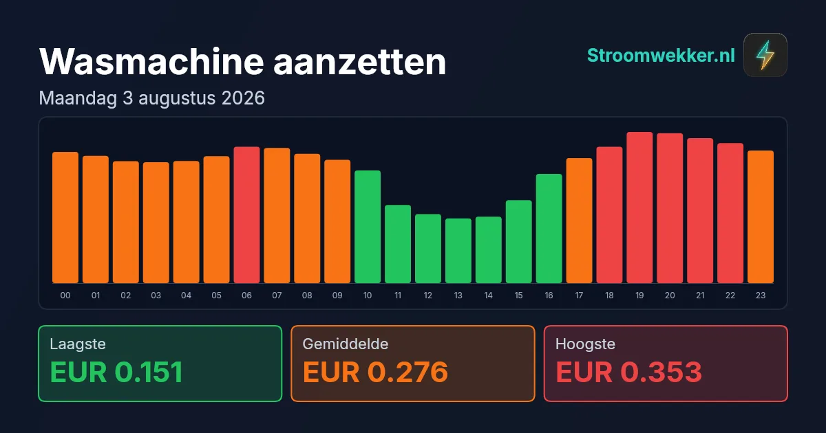 Prijsgrafiek voor maandag 3 augustus 2026