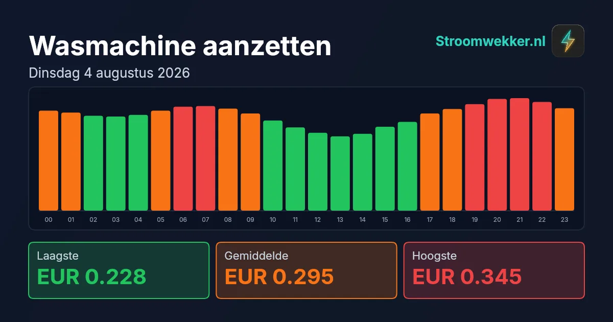 Prijsgrafiek voor dinsdag 4 augustus 2026