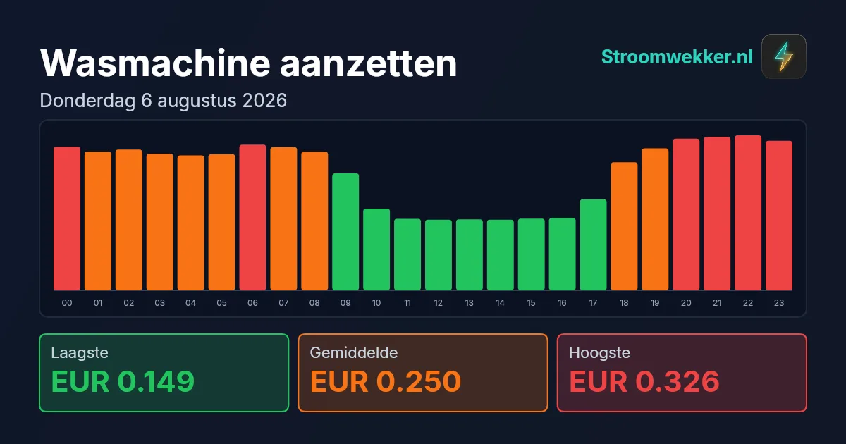 Prijsgrafiek voor donderdag 6 augustus 2026