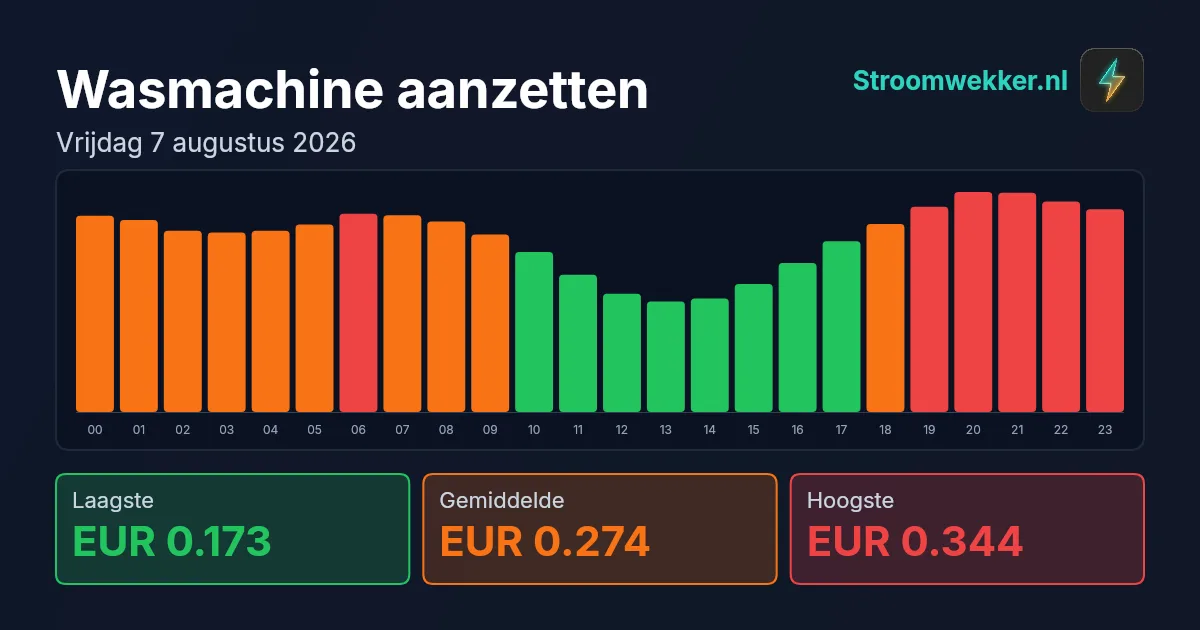 Prijsgrafiek voor vrijdag 7 augustus 2026