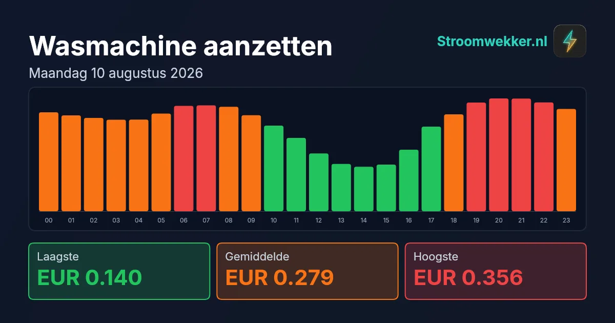 Prijsgrafiek voor maandag 10 augustus 2026