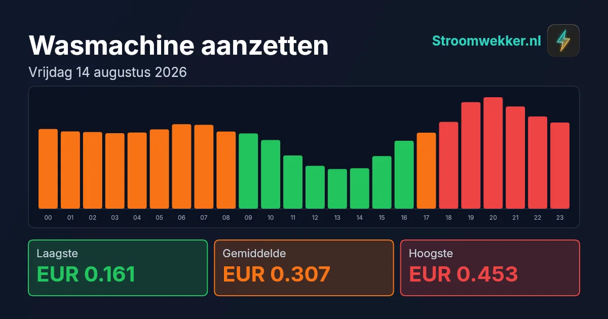 Prijsgrafiek voor vrijdag 14 augustus 2026