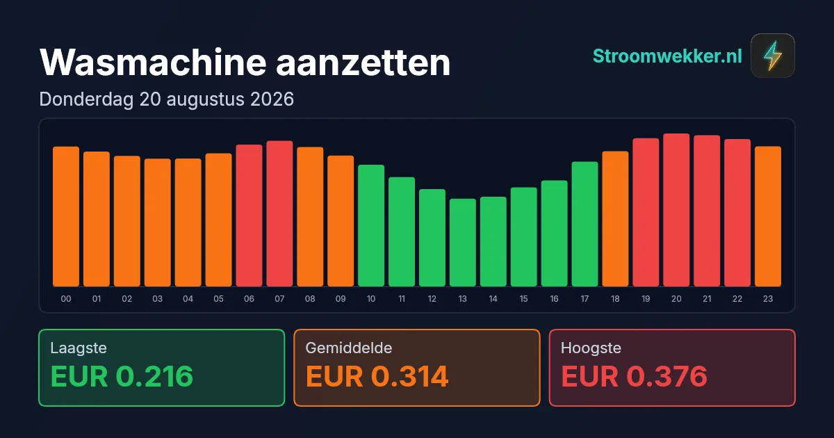 Prijsgrafiek voor donderdag 20 augustus 2026