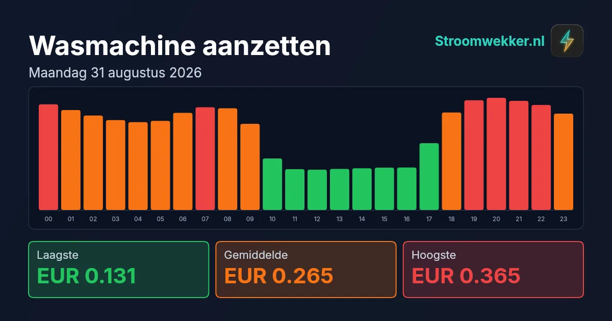 Prijsgrafiek voor maandag 31 augustus 2026