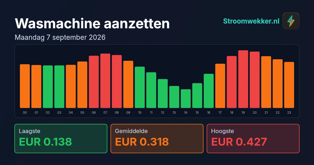 Prijsgrafiek voor maandag 7 september 2026