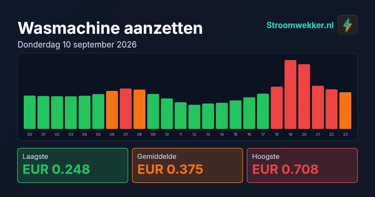 Prijsgrafiek voor donderdag 10 september 2026