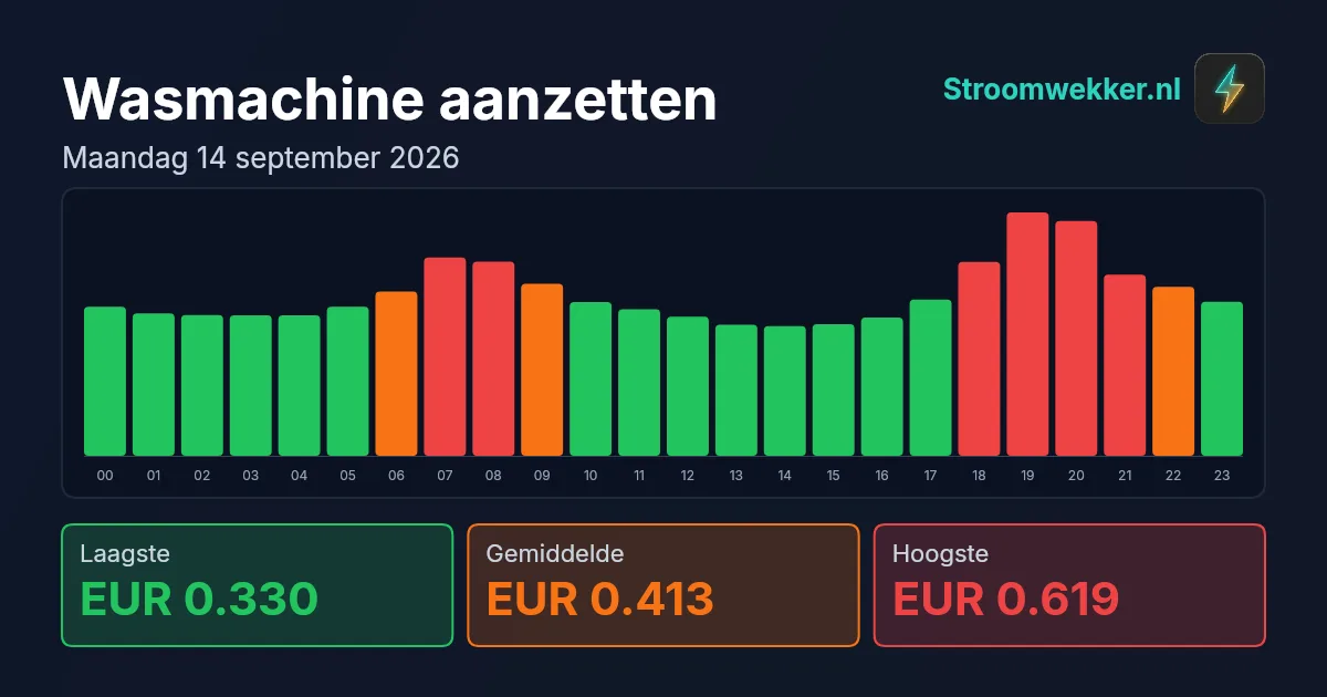 Prijsgrafiek voor maandag 14 september 2026