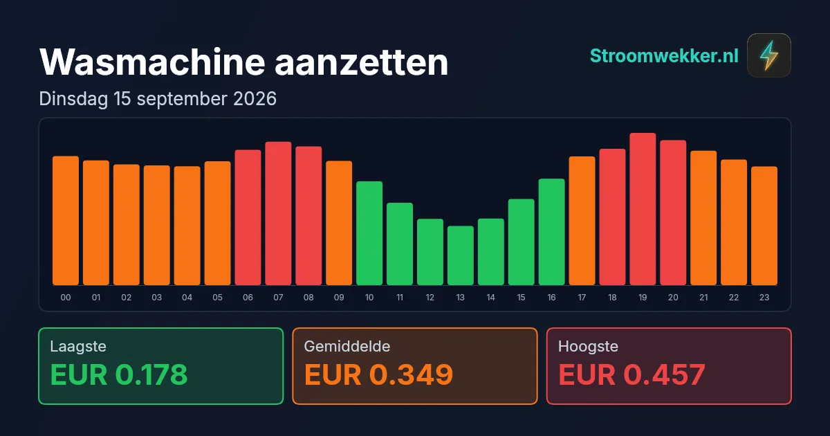 Prijsgrafiek voor dinsdag 15 september 2026