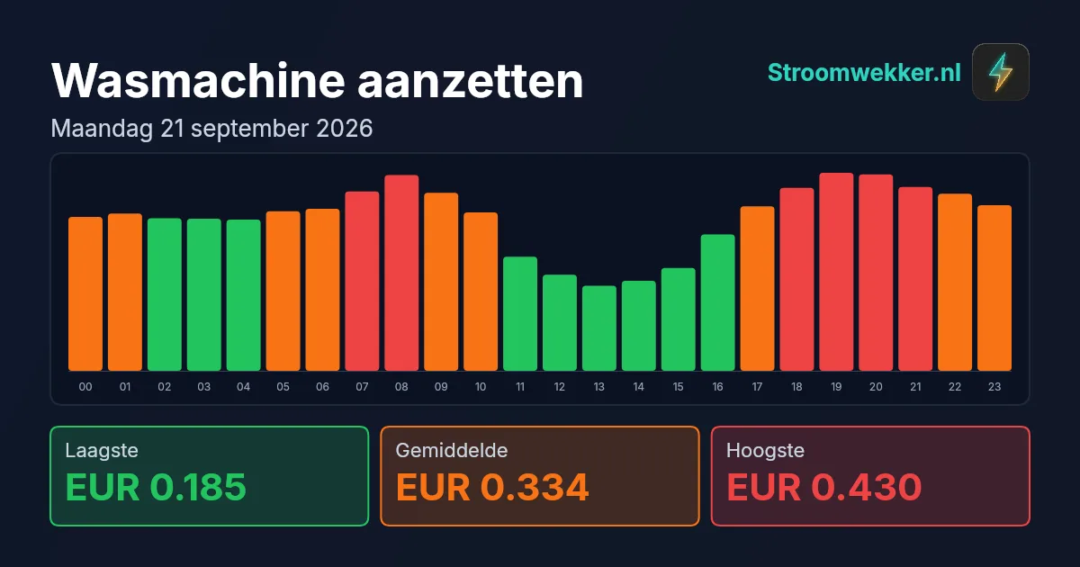 Prijsgrafiek voor maandag 21 september 2026
