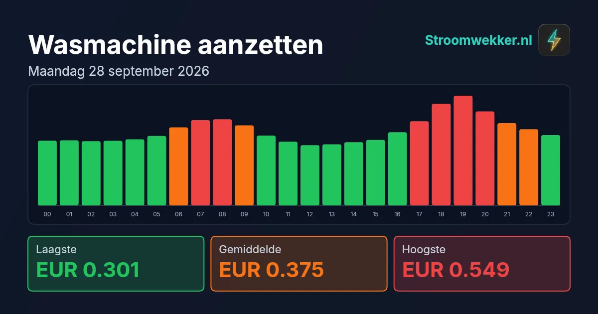 Prijsgrafiek voor maandag 28 september 2026