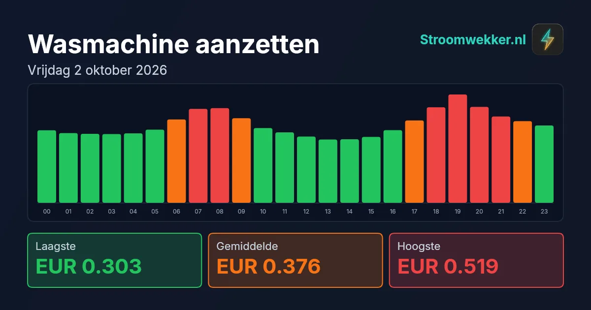 Prijsgrafiek voor vrijdag 2 oktober 2026