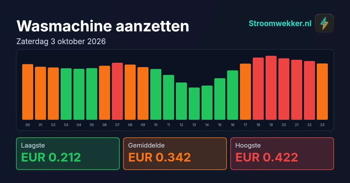 Prijsgrafiek voor zaterdag 3 oktober 2026
