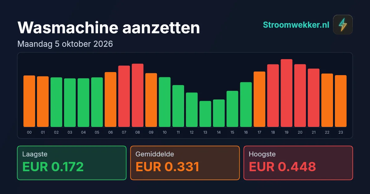 Prijsgrafiek voor maandag 5 oktober 2026