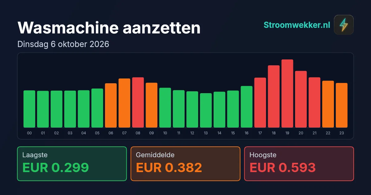 Prijsgrafiek voor dinsdag 6 oktober 2026