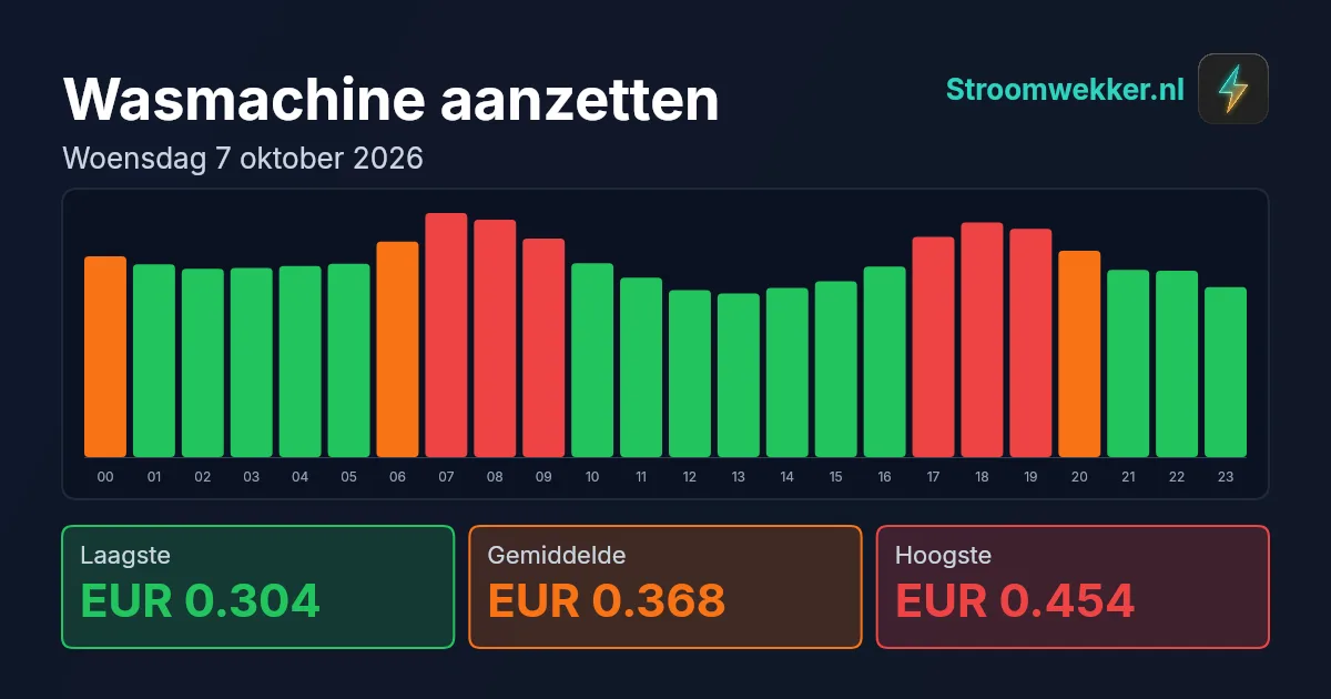 Prijsgrafiek voor woensdag 7 oktober 2026