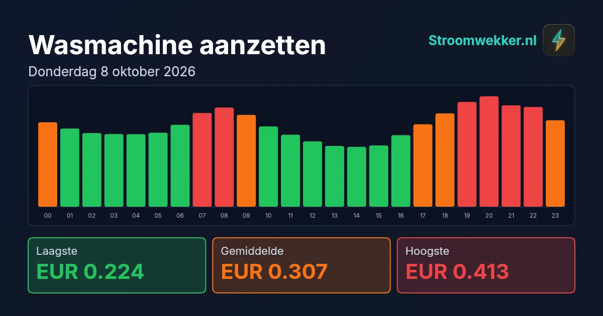 Prijsgrafiek voor donderdag 8 oktober 2026