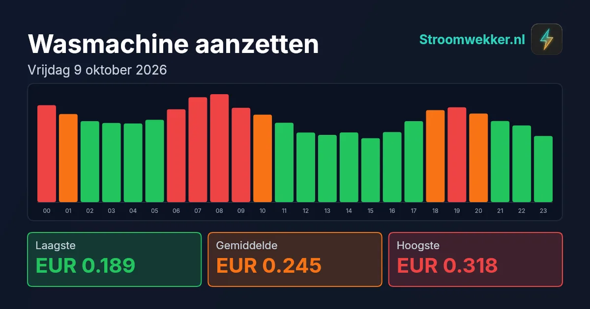 Prijsgrafiek voor vrijdag 9 oktober 2026