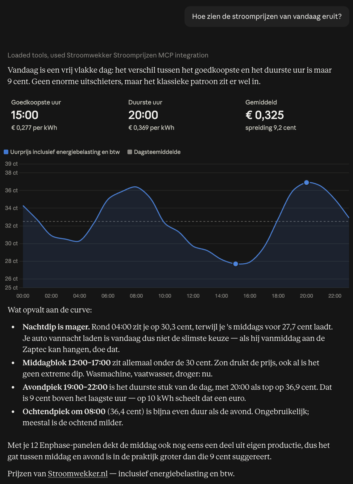 Screenshot van een gesprek in Claude. Op de vraag 'Hoe zien de stroomprijzen van vandaag eruit?' antwoordt Claude met het goedkoopste uur (15:00, € 0,277 per kWh), het duurste uur (20:00, € 0,369) en het dagsgemiddelde van € 0,325, een grafiek van het uurverloop over de dag, een uitleg van de nachtdip, het middagblok en de avondpiek, en onderaan de bronvermelding 'Prijzen van Stroomwekker.nl — inclusief energiebelasting en btw'.